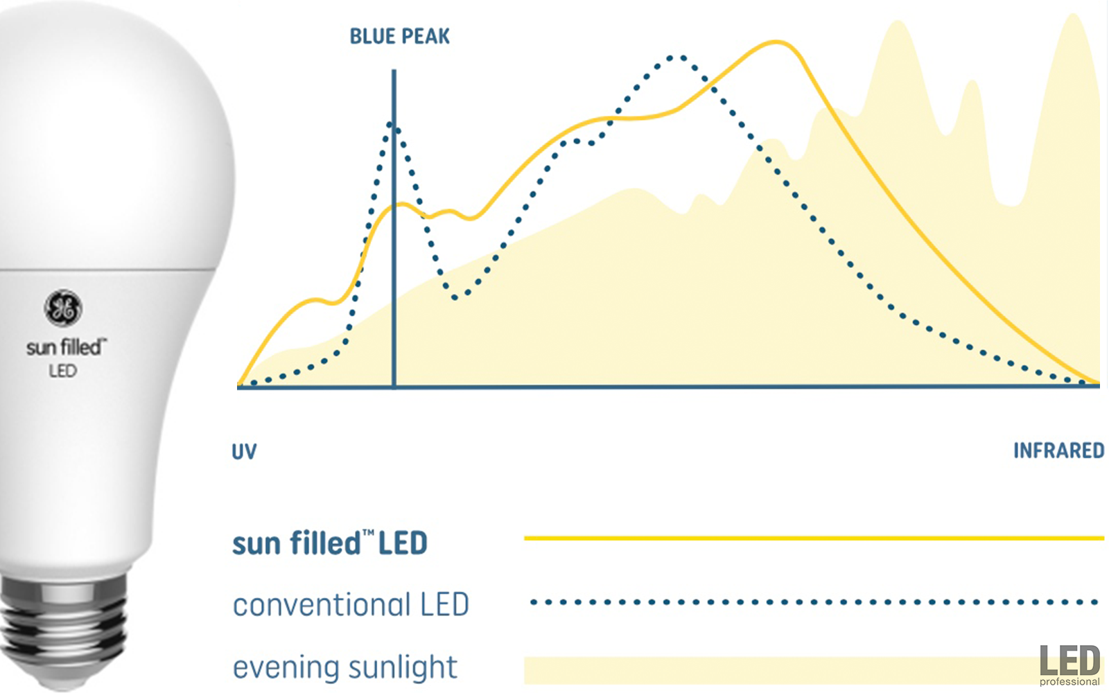 Ge on sale led+ color